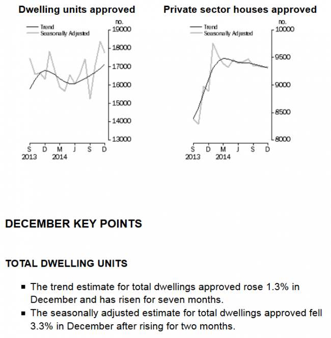 abs building approvals 03 February 2015