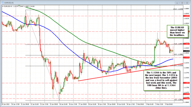 EURUSD comes off after comments from ECB