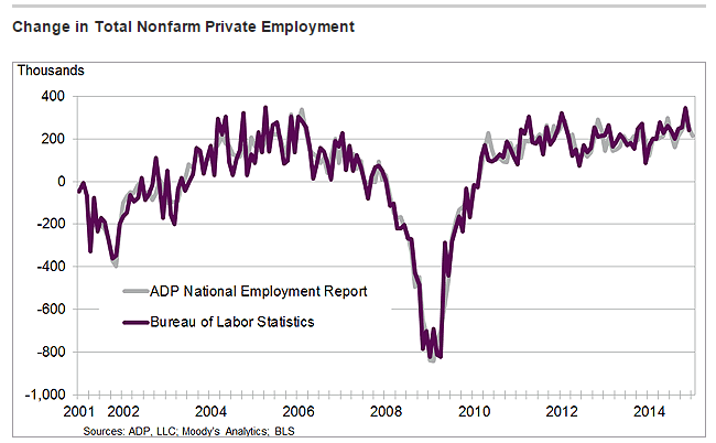 US ADP employment report vs BLS 04 02 2015