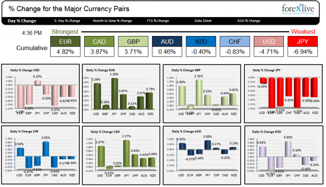 The strongest and weakest currencies for Feb 5th