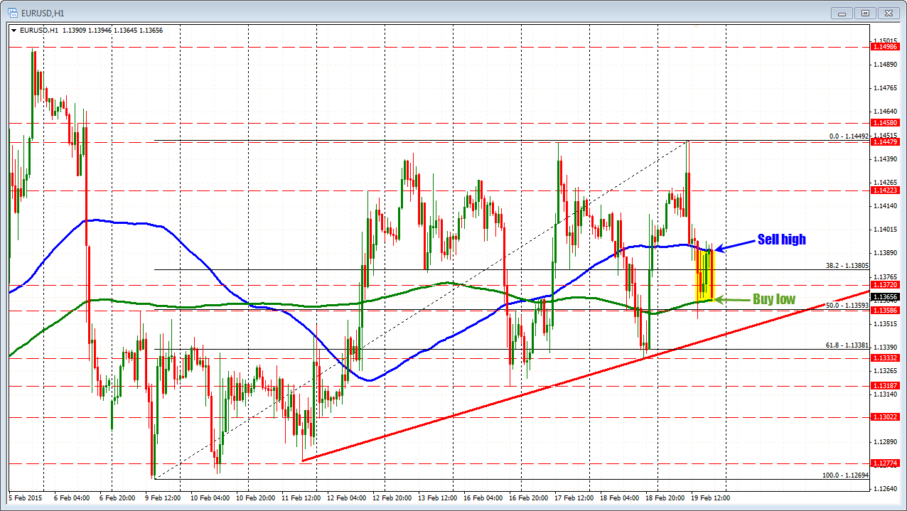 Forex Technical Trading Eurusd Ping Pong S Back And Forth - 