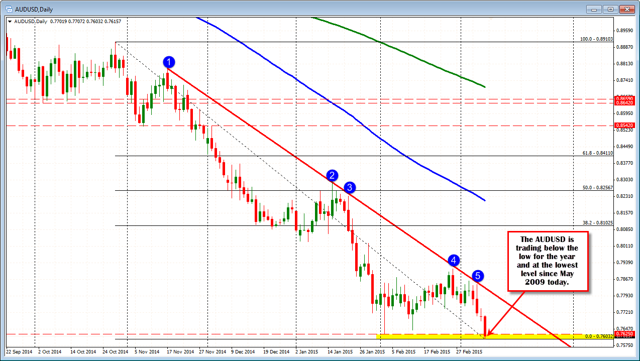 Forex Technical Analysis Commodity Prices Keeping A Lid On Audusd - 