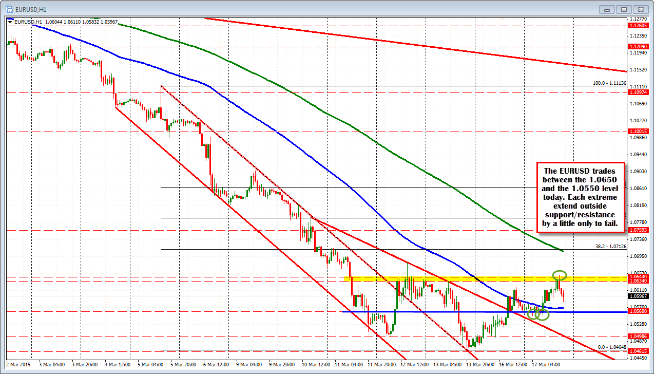 Forex Technical Analysis Eurusd Defines 100 Pip Range - 