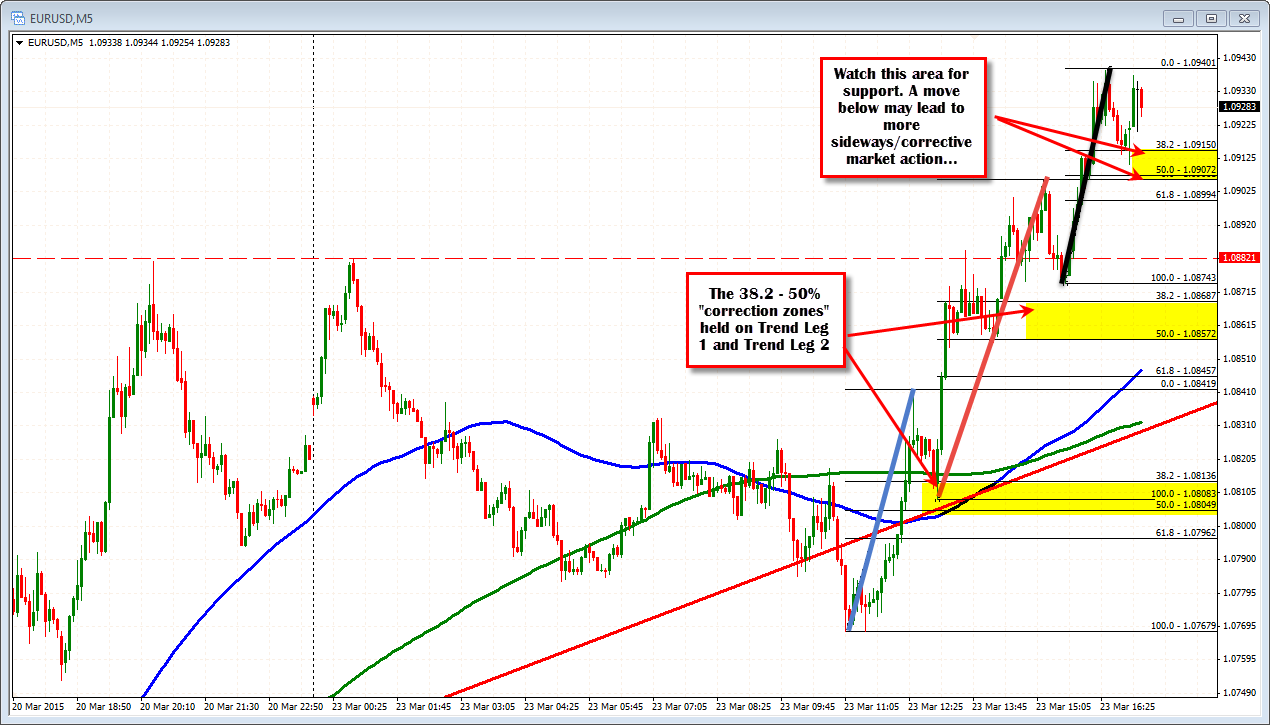 Forex Technical Analysis Eurusd Keeps The Trend In Tact - 