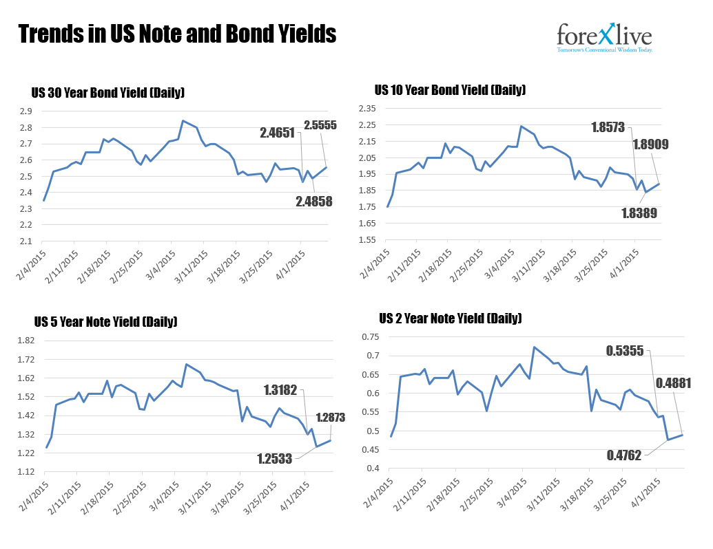 Stocks Rebounding After A Weak Start. Bond Yields Higher Too.