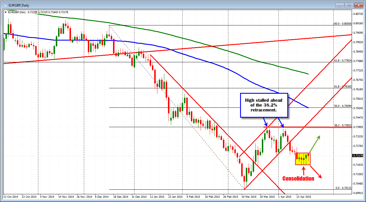 Forex Technical Analysis Do You See A Eurgbp Breakout - 