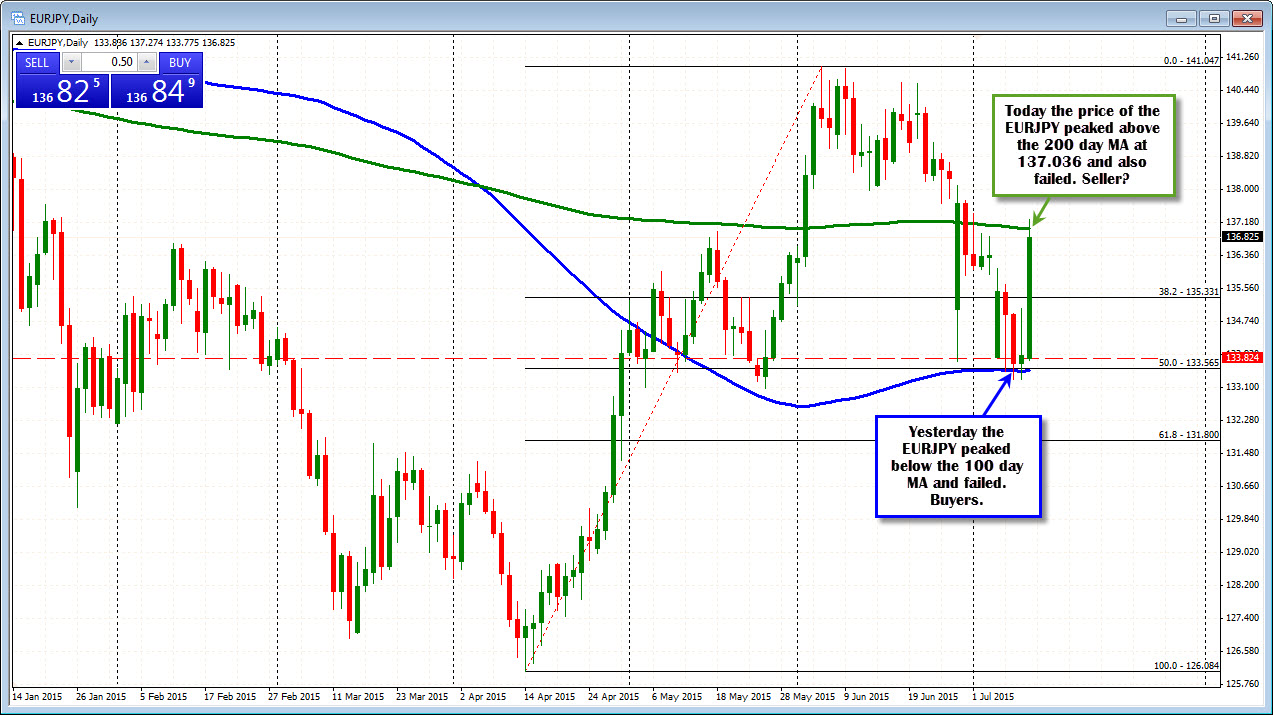 Forex Technical Analyisis Eurjpy Trades Between Some Wide Goal Posts - 