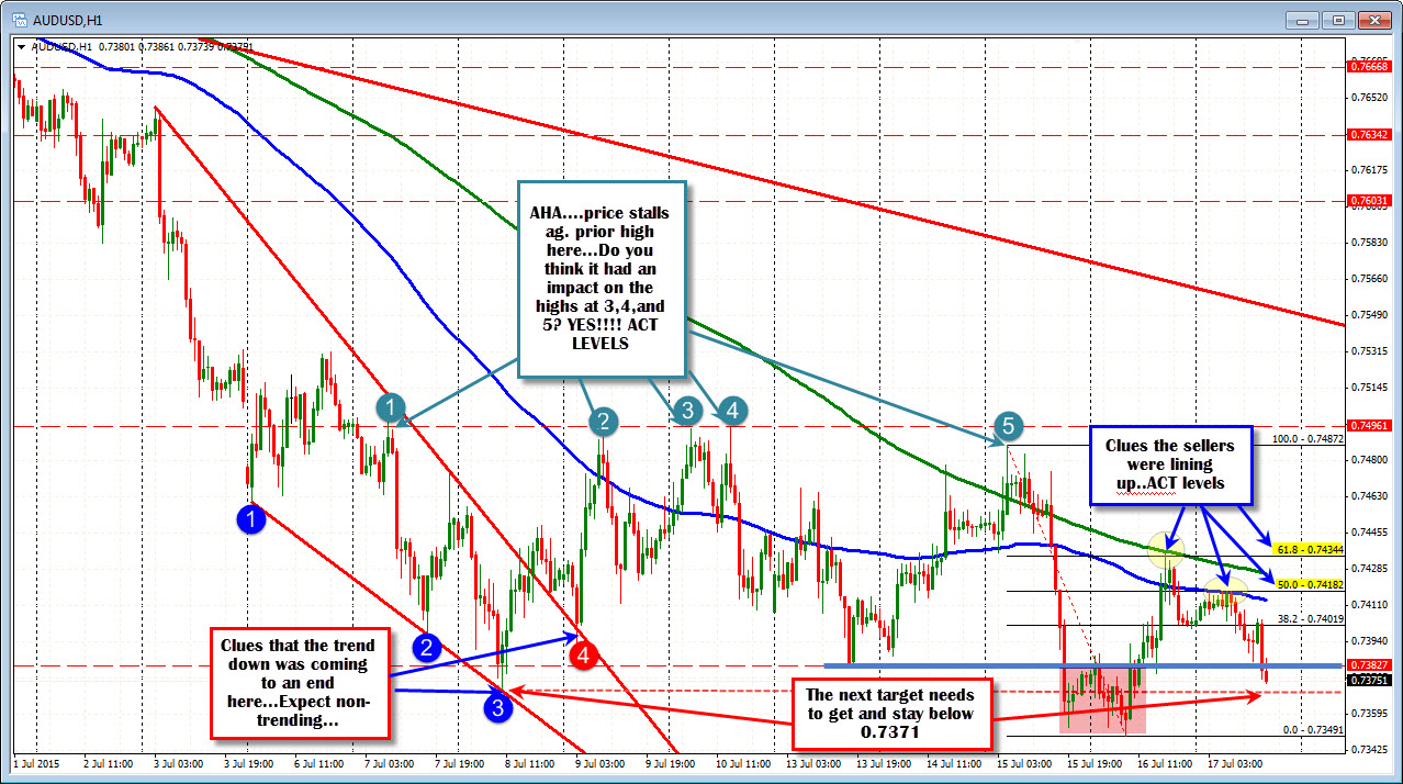Forex Technical Analysis Did You Catch The Audusd Move - 