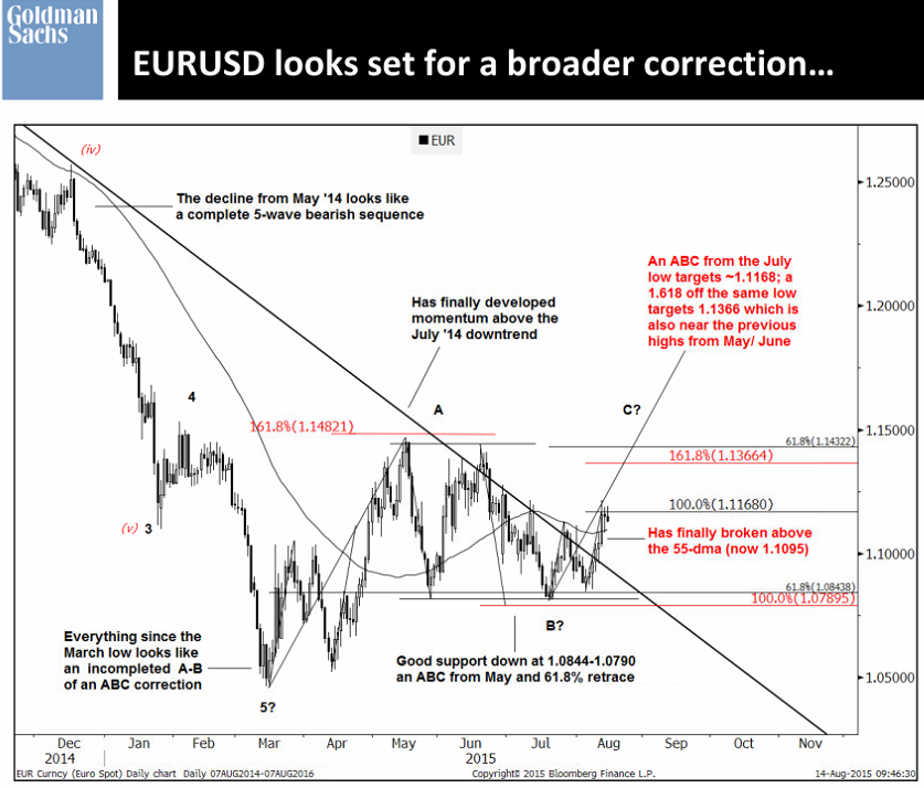 Eur Usd Chart Analysis