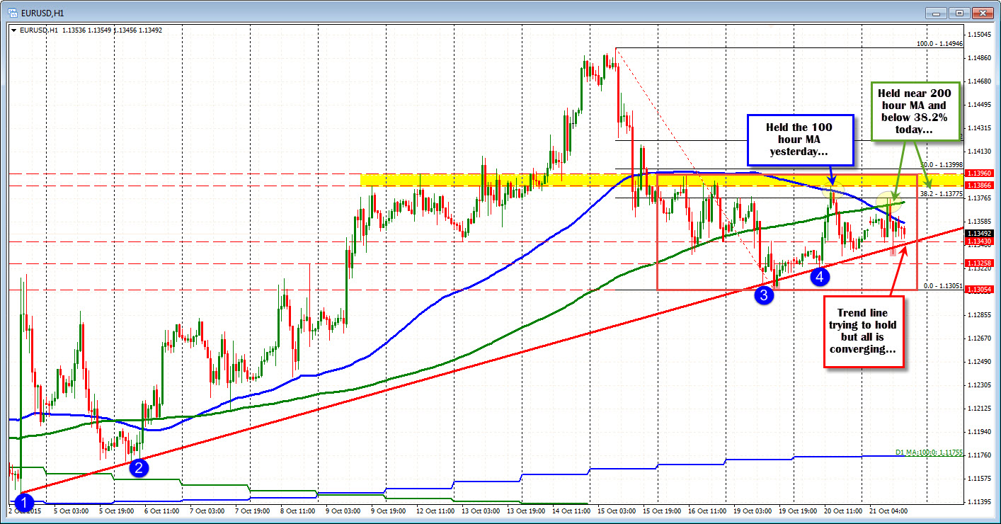 Forex Technical Analysis The Best You Can Say About The Eurusd Is - 