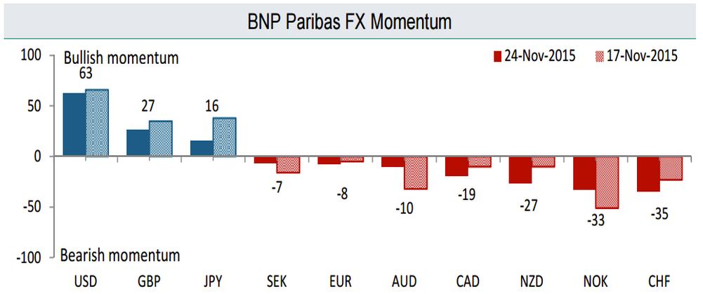 Which Currency Pairs Are Giving The Strongest Momentum Signals - 