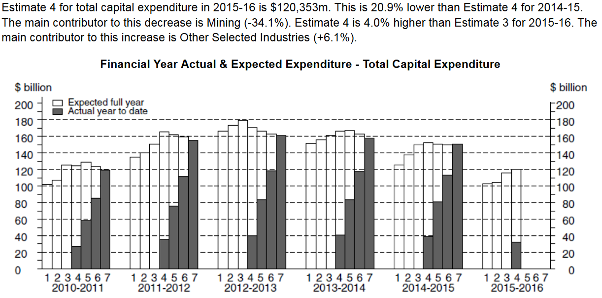 Expect actual. Capital expenditure. Expenditure of Manufacturing. Australia economy 2008-2009.