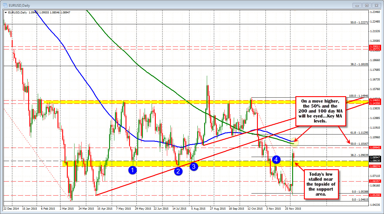 Forex Technical Analy!   sis Eurusd Shows The Dip Buyers - 