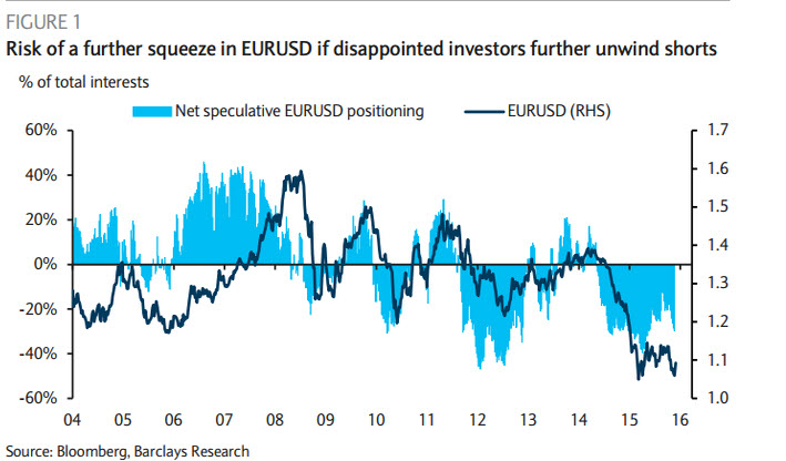 After The Ecb What S Next For Eurusd - 