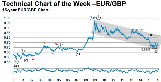 Eur Gbp Chart