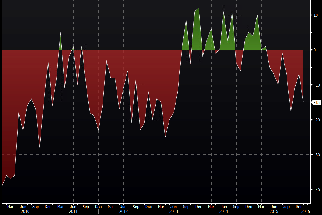 January 2016 UK CBI industrial trends orders -15 vs -10 exp