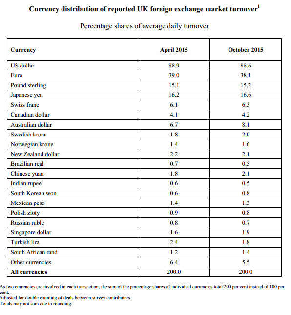 Average Daily Fx Volumes Fall 21 Y Y Boe Fx Report - 