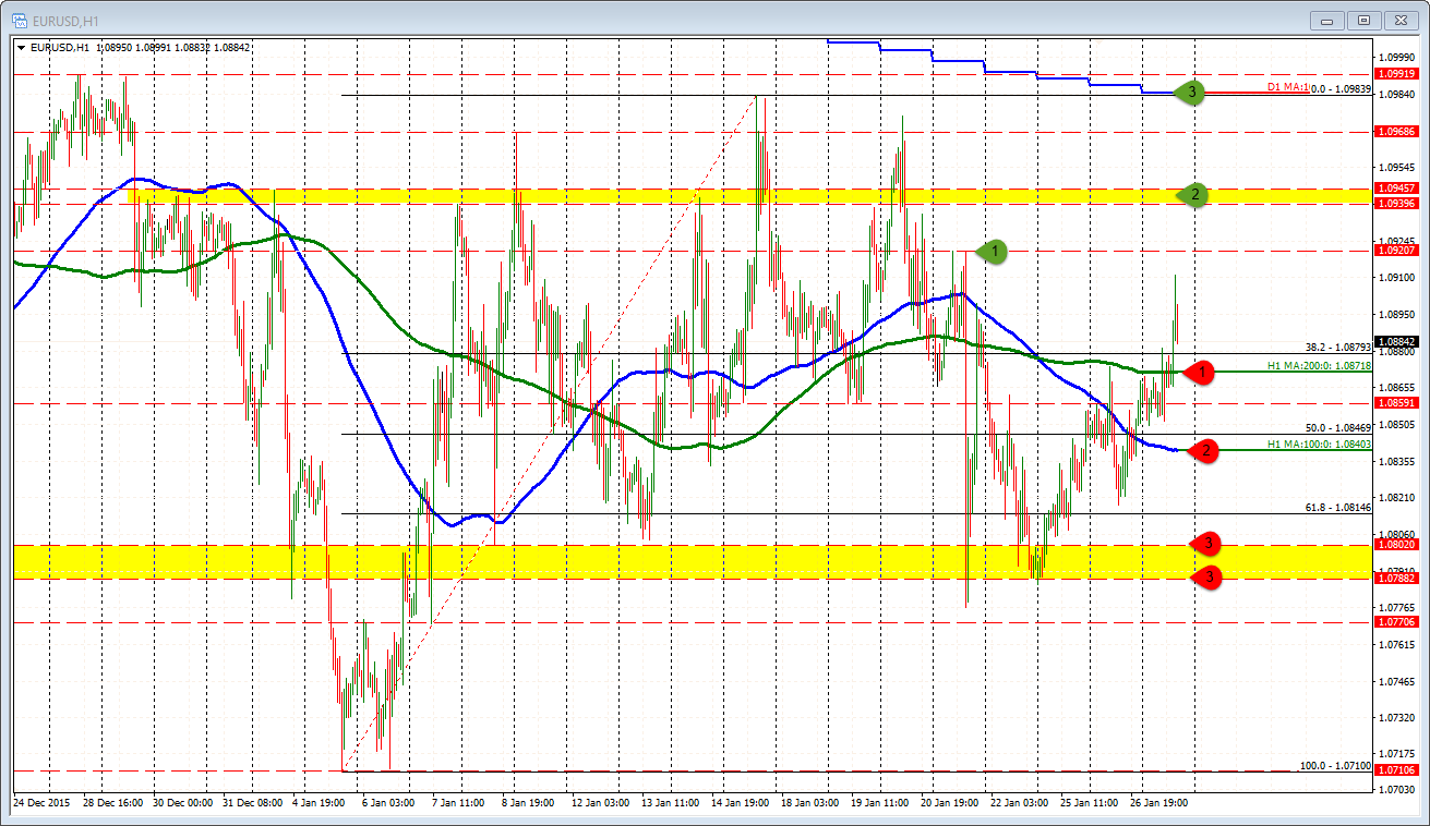 Forex Technical Analysis Eurusd Moved Higher It Had To Do - 