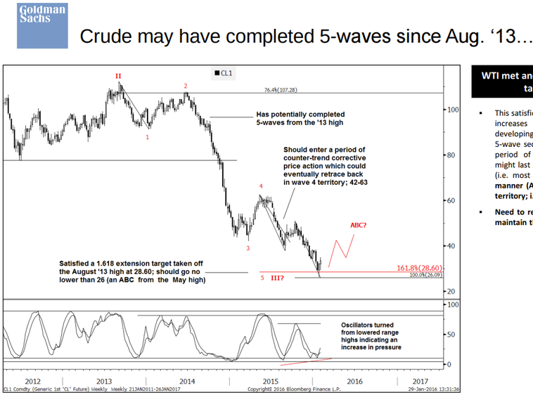 Oil Chart Analysis