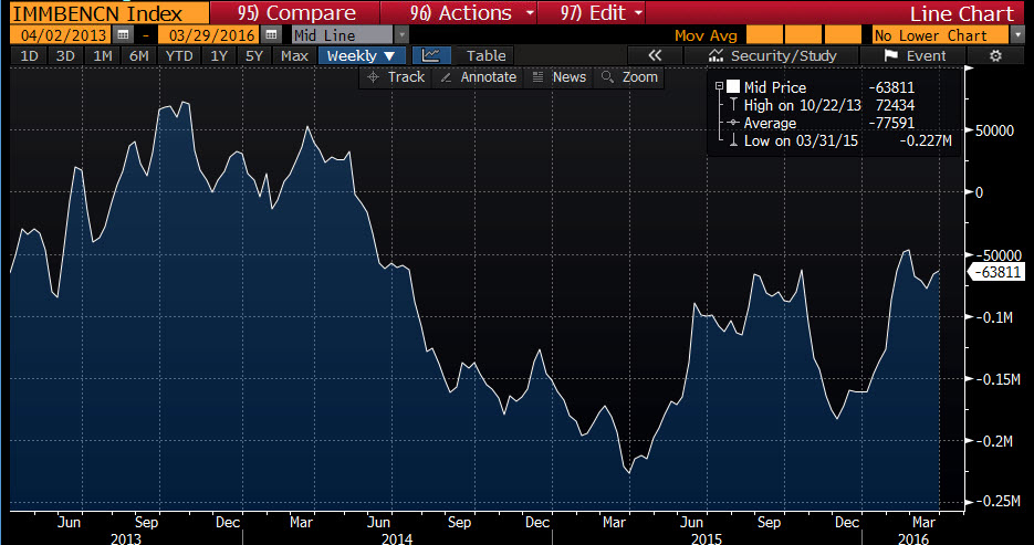 CFTC Commitments of Traders: Net speculative positions little changed