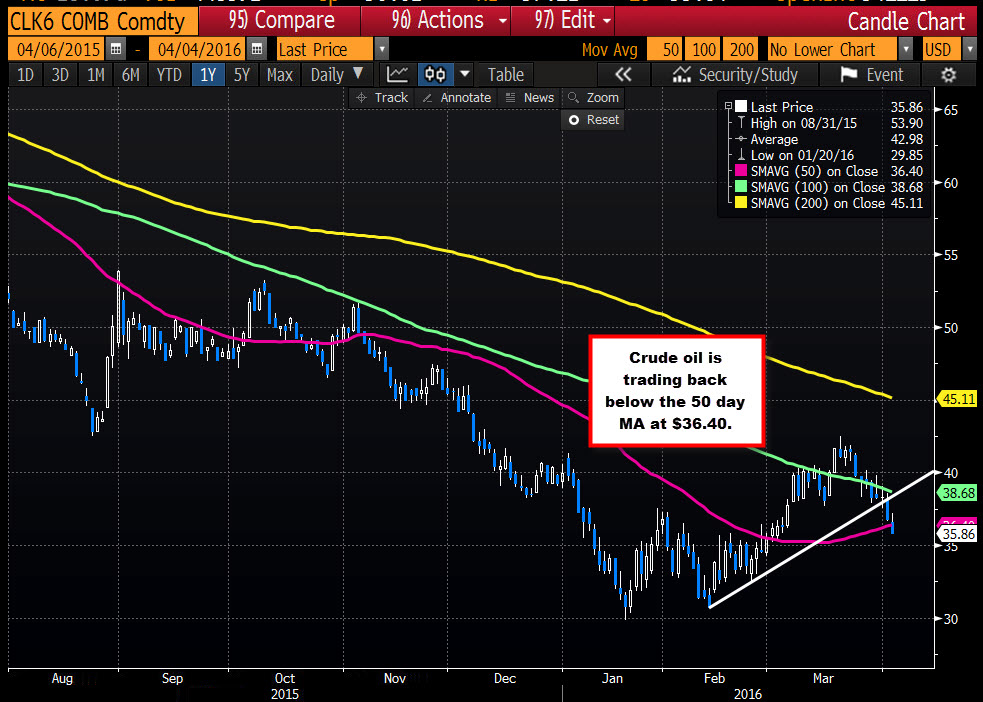 Crude oil trades at session lows