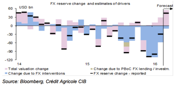 China FX reserves data due today