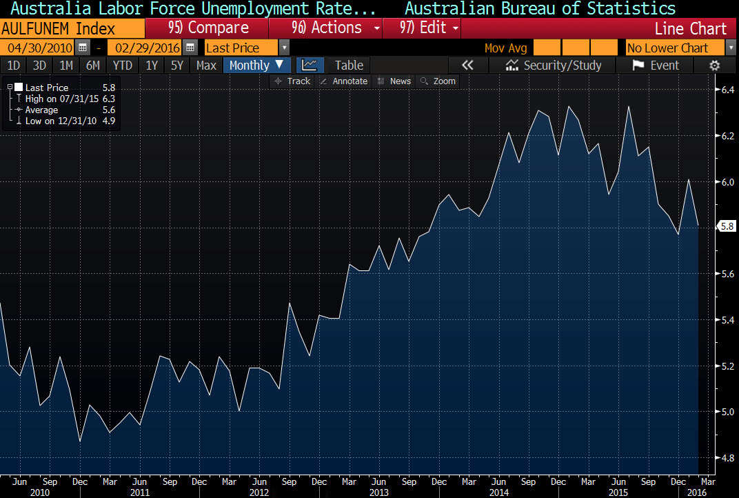 Australian employment to be released in the new trading day