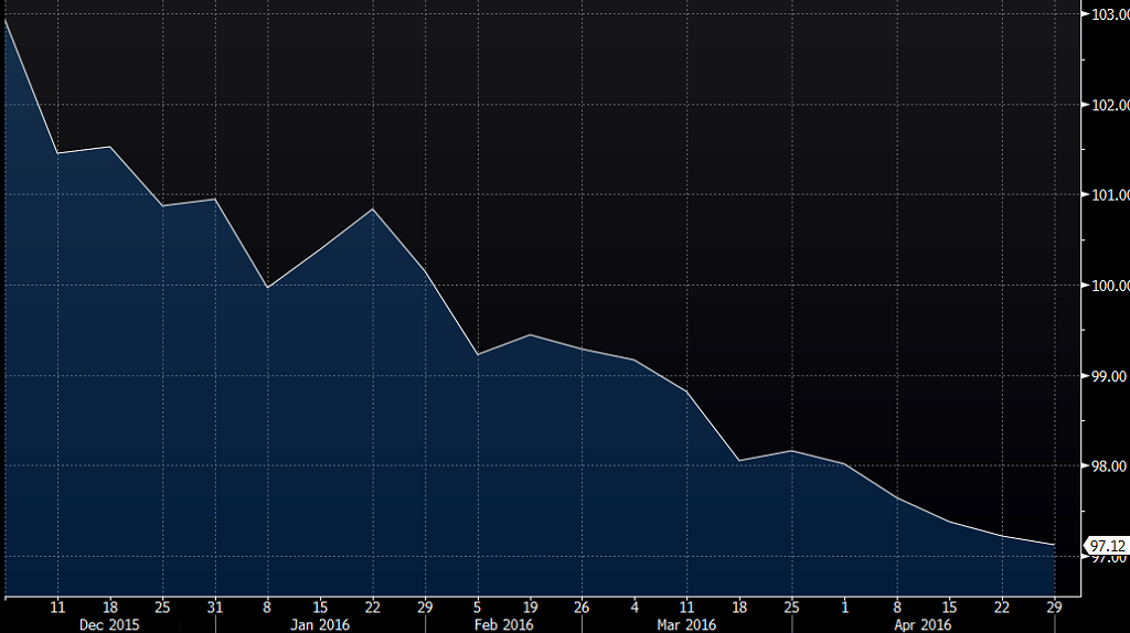 Yuan Cfets Index At 96 61 97 12 Prior - 