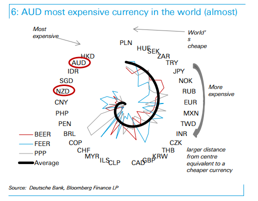 Aud Is Overvalued Sell It Deutsche Bank - 