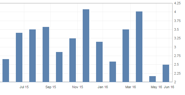 Switzerland Trade Balance April +chf 2.504bln Vs +chf 3.14bln Exp