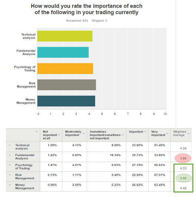 Forex Live Traders Survey Part 3 What Is Important To Your - 