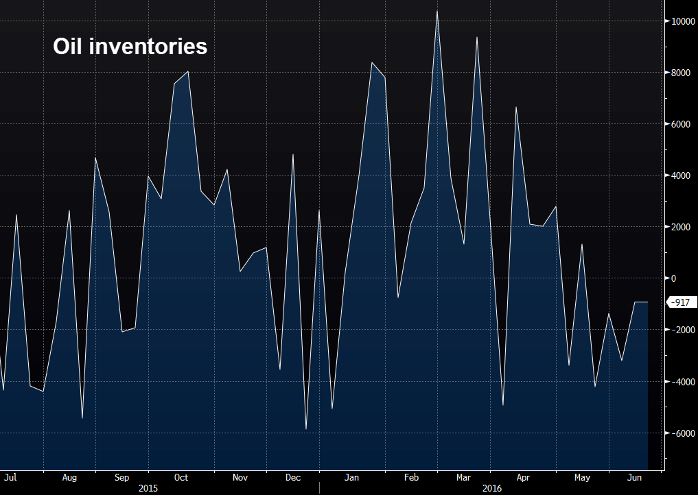 US June Weekly EIA Oil Inventories -917K Vs -1500K Expected