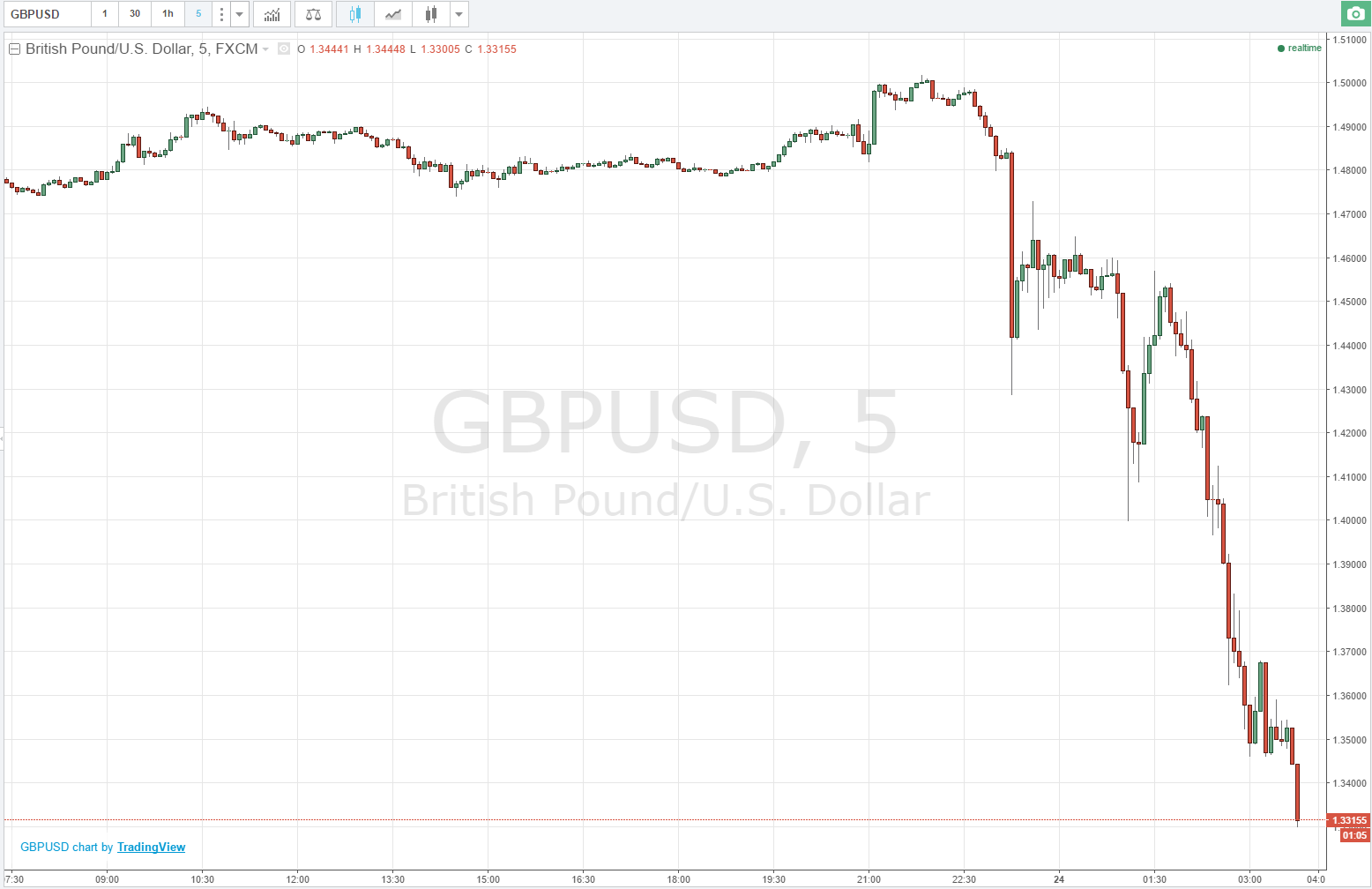 Gbp To Usd 30 Year Chart