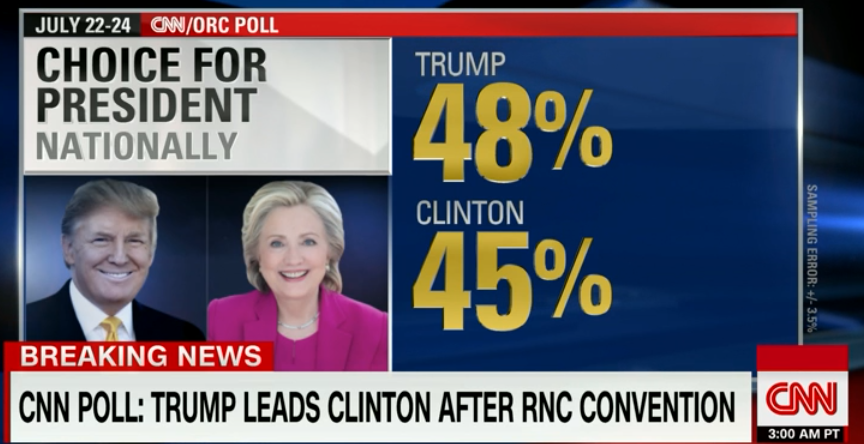 Latest Polls Put Trump Ahead Of Clinton