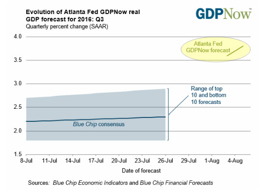 The Atlanta Fed Gdp Now Estimate Rises To 3 8 - 
