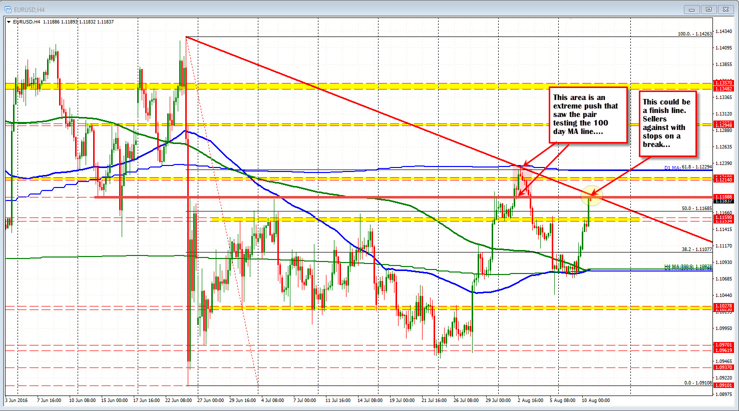 Forex Trading Eurusd Runs Toward A Key Resistance Area - 