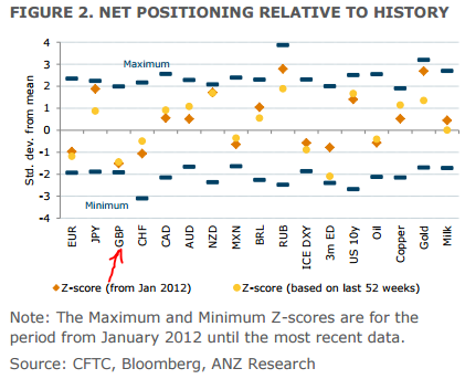 Anz On Gbp Positioning Leveraged Funds Net Short Near 5 Month High - 