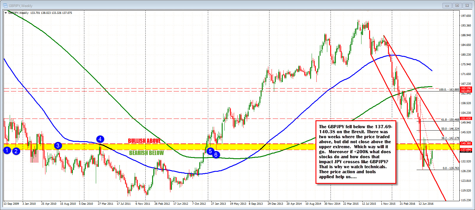 what to look for when analysing forex charts