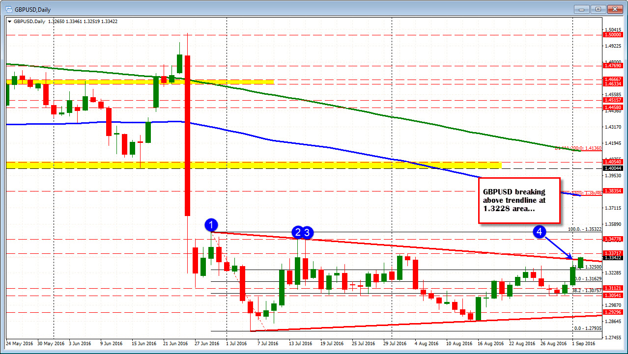 Forex Technical Analysis Gbpusd Moves Above Trend Line Resistance - 