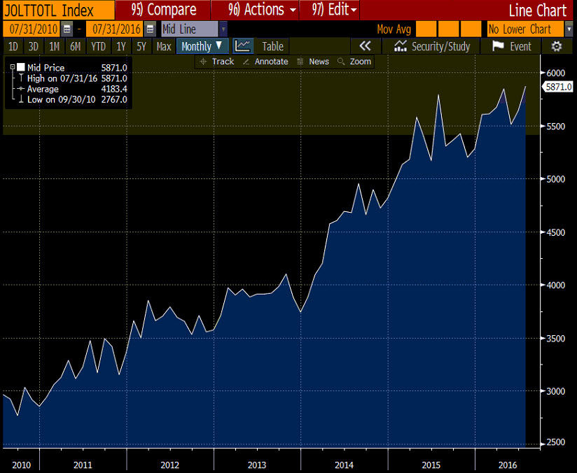 US July JOLTS Job Openings 5871K Vs 5630K Expected