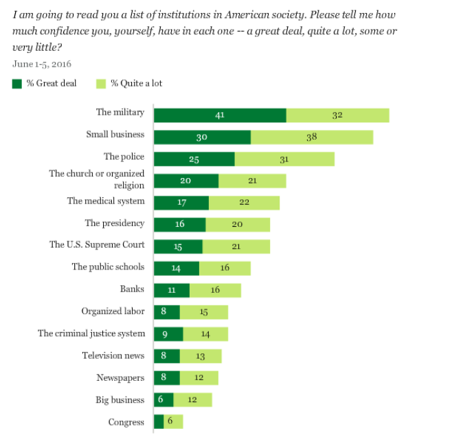 A lot in some countries. Исследование Gallup. Опрос Gallup. 12 Вопросов Gallup. Опросник Гэллапа.