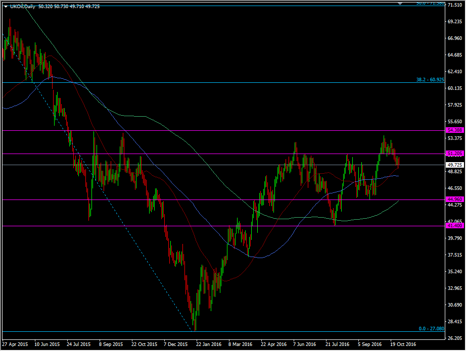 Cushing Oil Inventory Chart