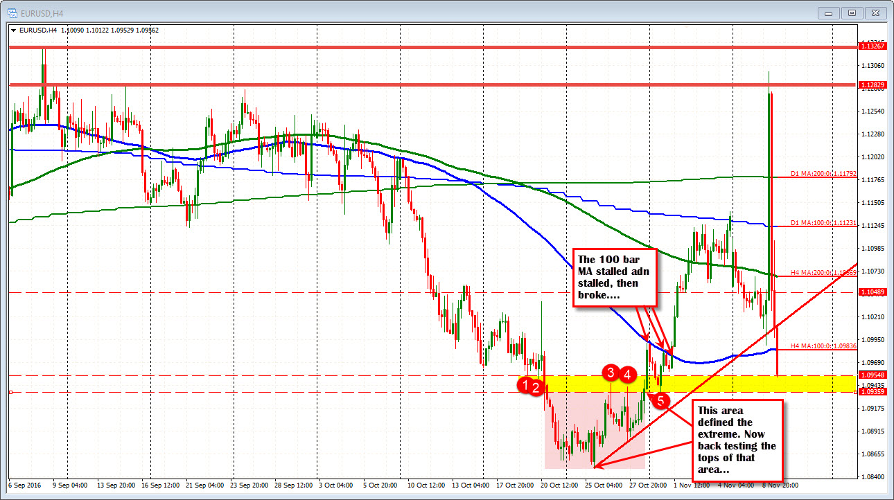 Forex technical analysis: EURUSD trades at new session lows