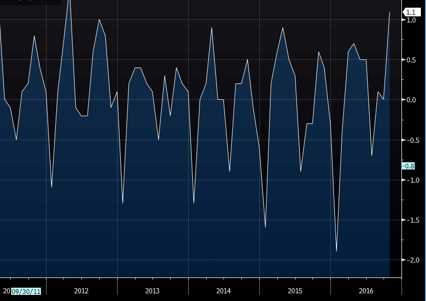 Spain CPI October final mm +1.1 vs +1.1 exp