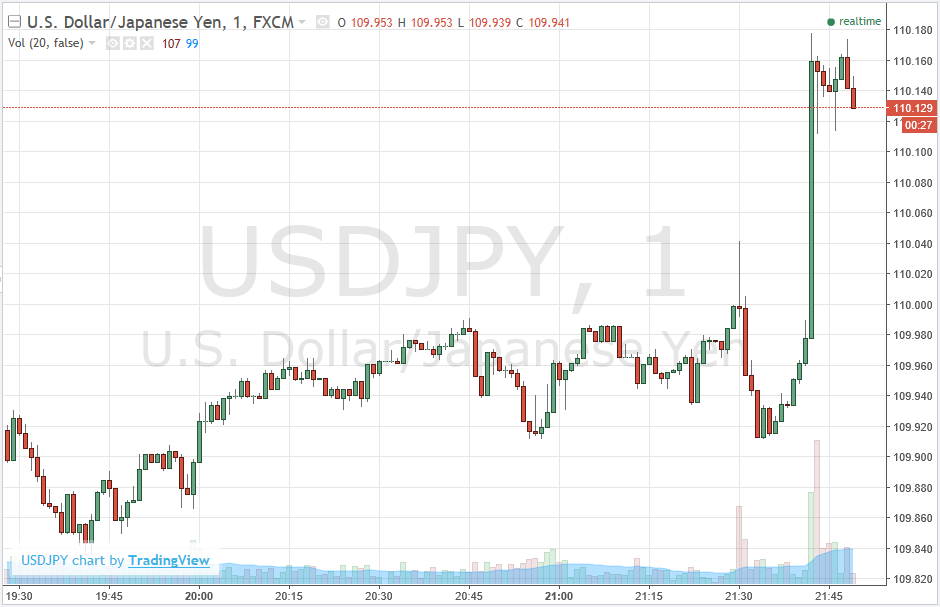 USD/JPY on a stop pop through 110. Takes out barrier there.