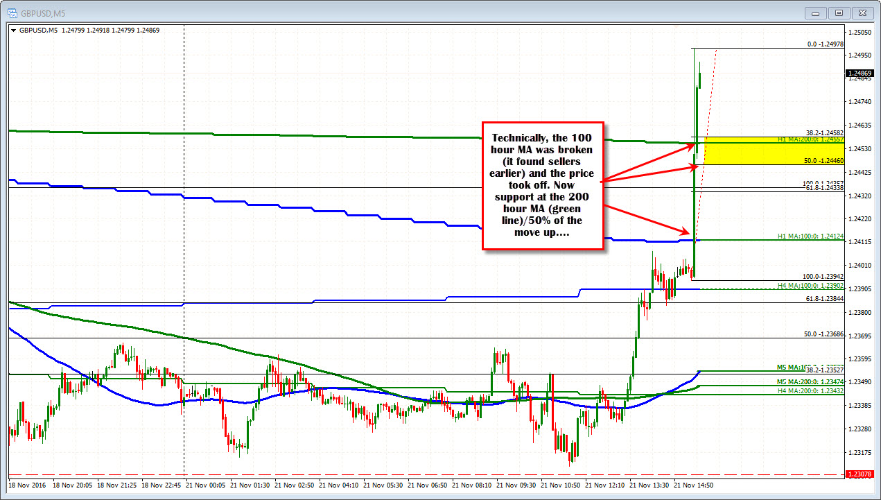 Forex Technical Analysis Gbpusd Races Up 100 Pips - 