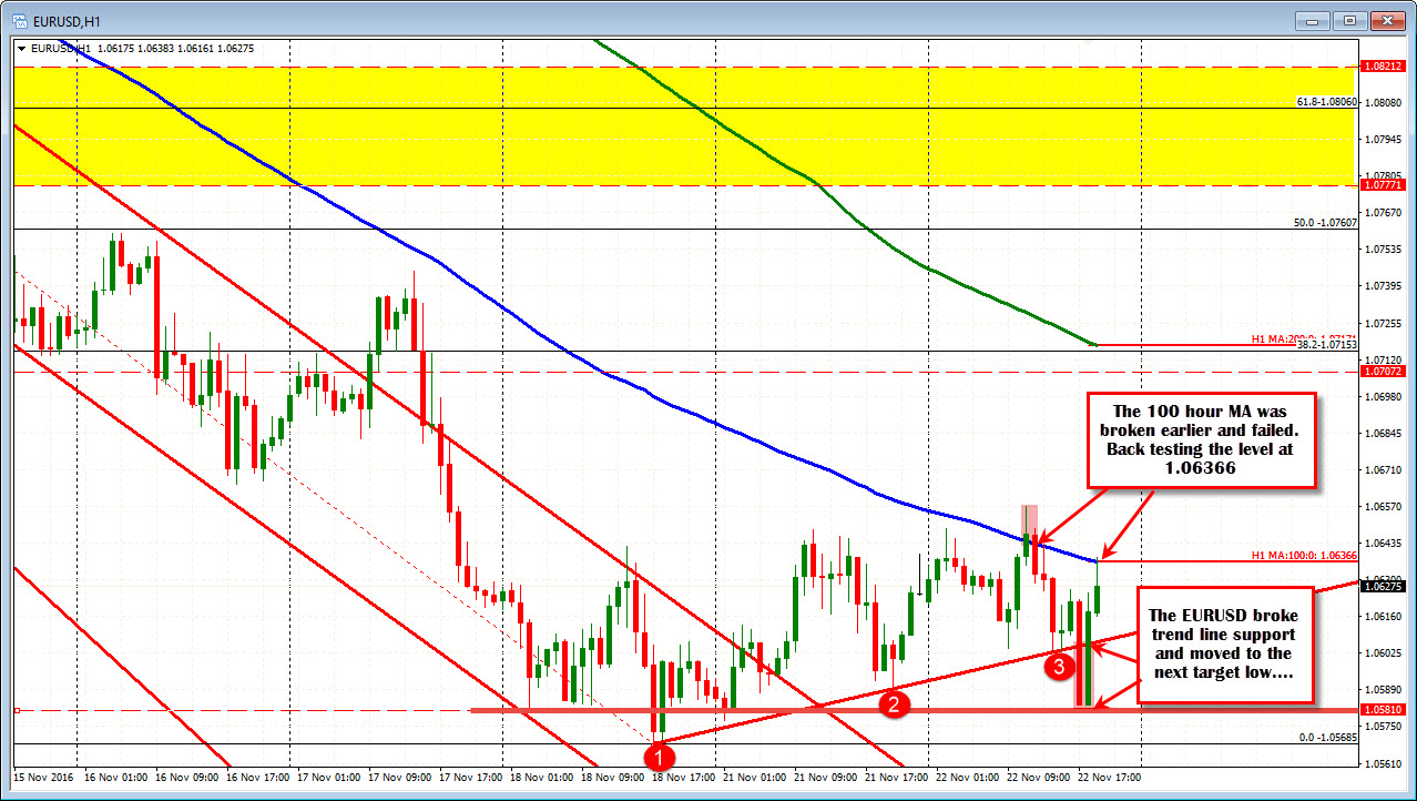 Eurusd Tests The 100 Hour Ma At 1 06366 In Up And Down Session - 