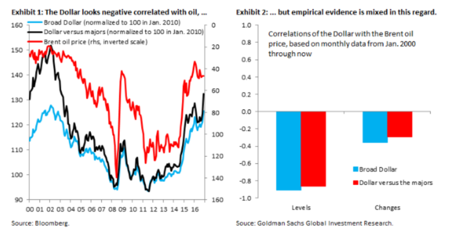 2 Reasons Why Usd Correlation With Oil Is Overstated Goldman Sachs - 