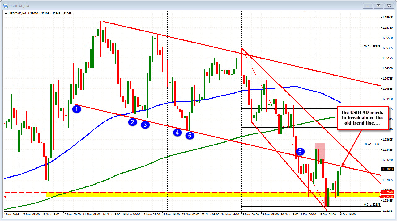 Forex Technical Analysis Usdcad Reacts To Oil - 