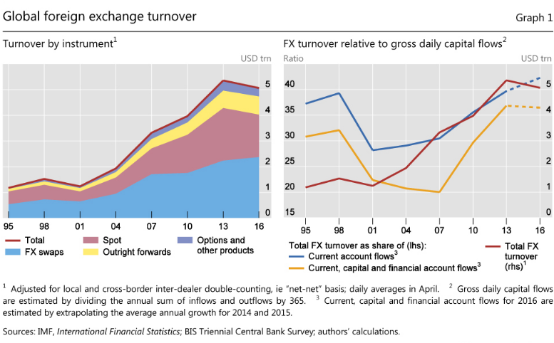 Downsized Fx Markets May Have Significant Implications For Liquidity Moving Forward